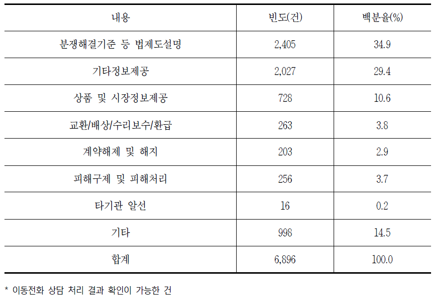 통신서비스 내 이동전화 상담 처리 결과