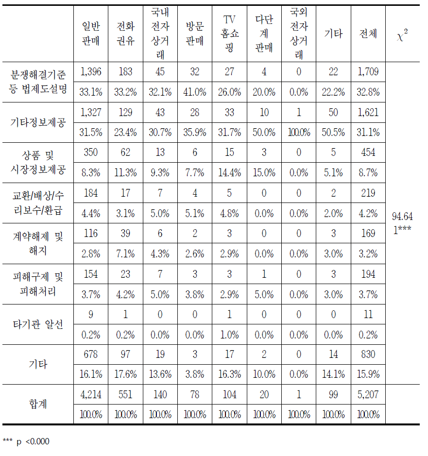 판매방법별 통신서비스 내 이동전화 소비자상담 처리 결과