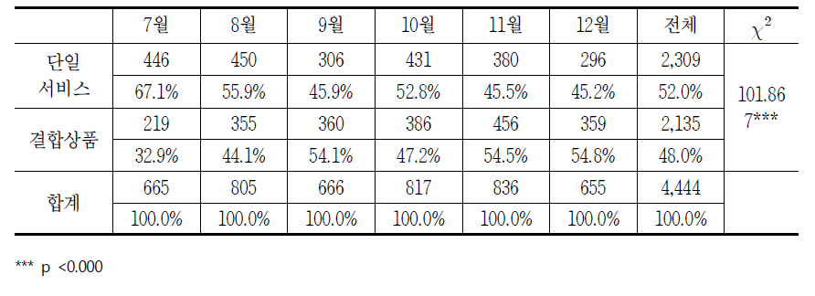 월별 초고속인터넷 품목에 대한 소비자상담