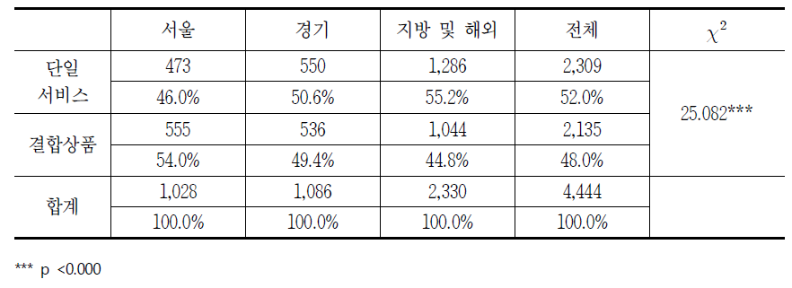 지역별 초고속인터넷 품목에 대한 소비자상담