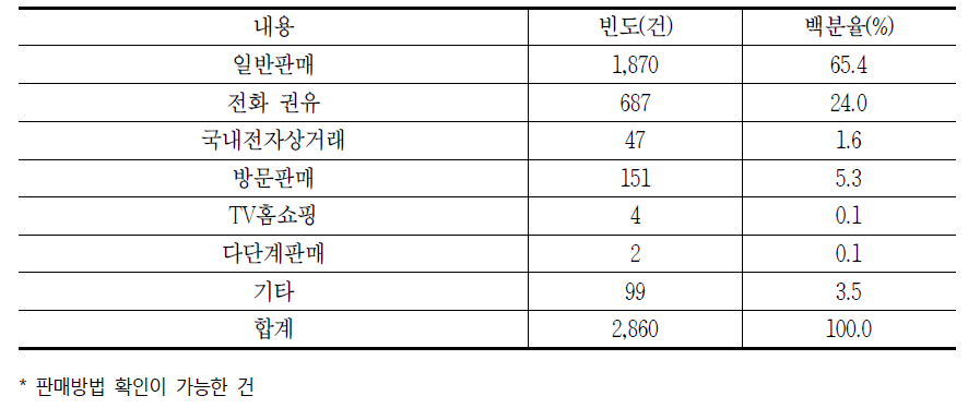 초고속인터넷의 판매방법별 소비자상담