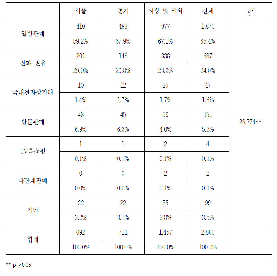 지역별 초고속인터넷 판매방법에 대한 소비자상담