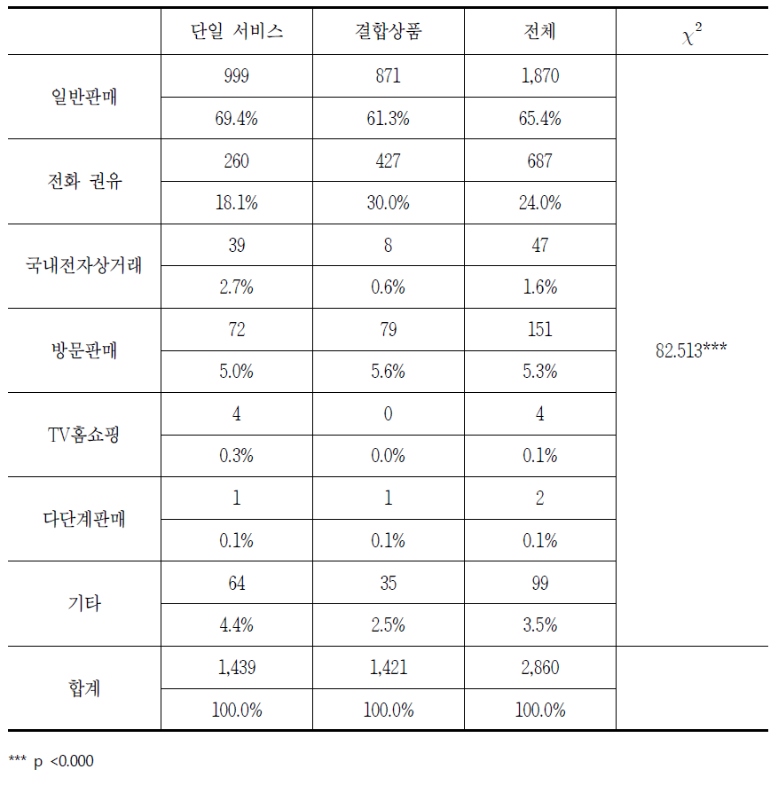 초고속인터넷 품목별 판매방법에 대한 소비자상담