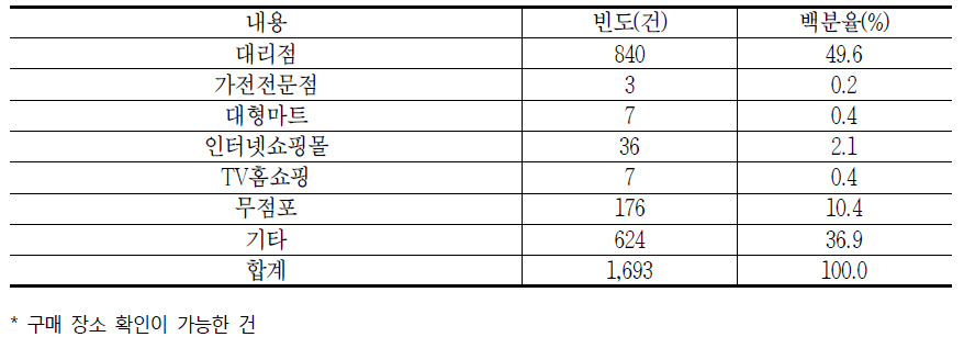 초고속인터넷의 구매 장소에 대한 소비자상담