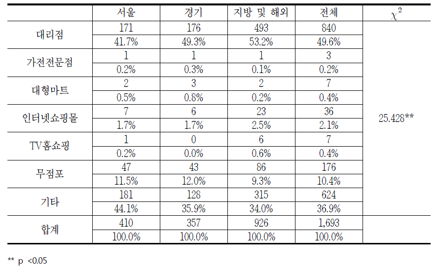 지역별 초고속인터넷 구매 장소 관련 소비자상담