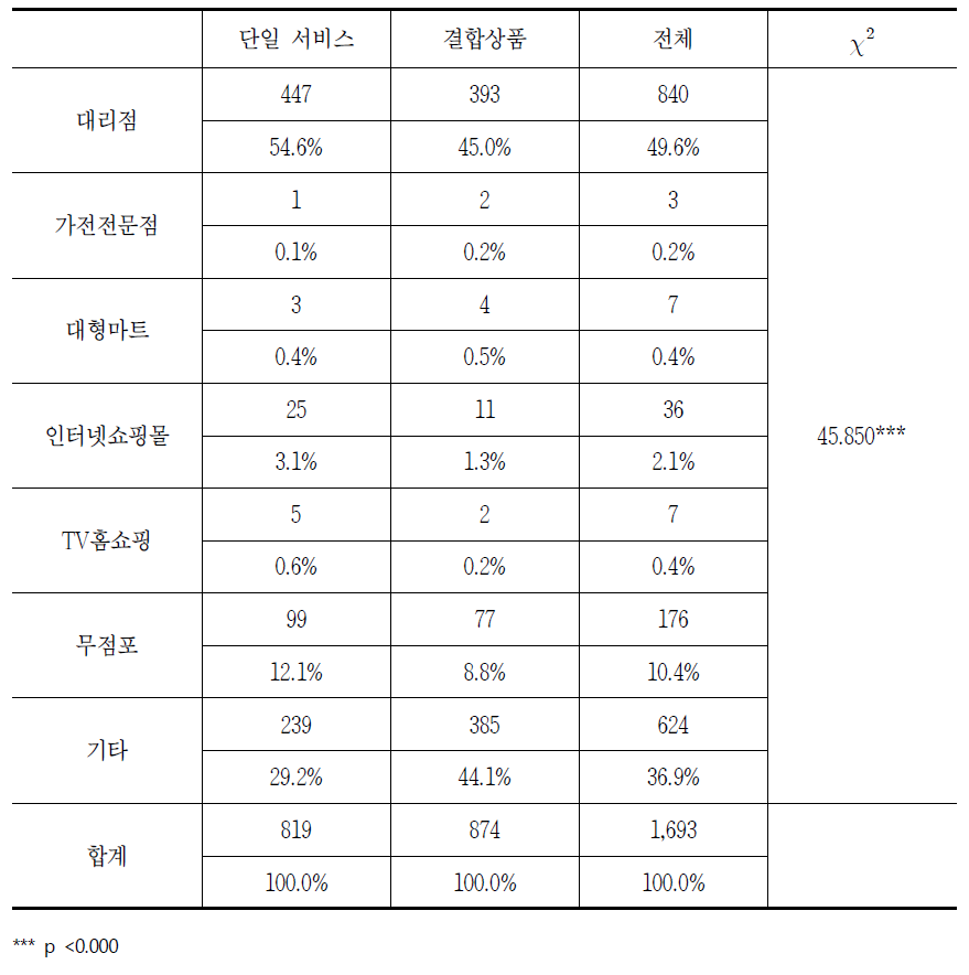 초고속인터넷 품목별 구매 장소 관련 소비자상담