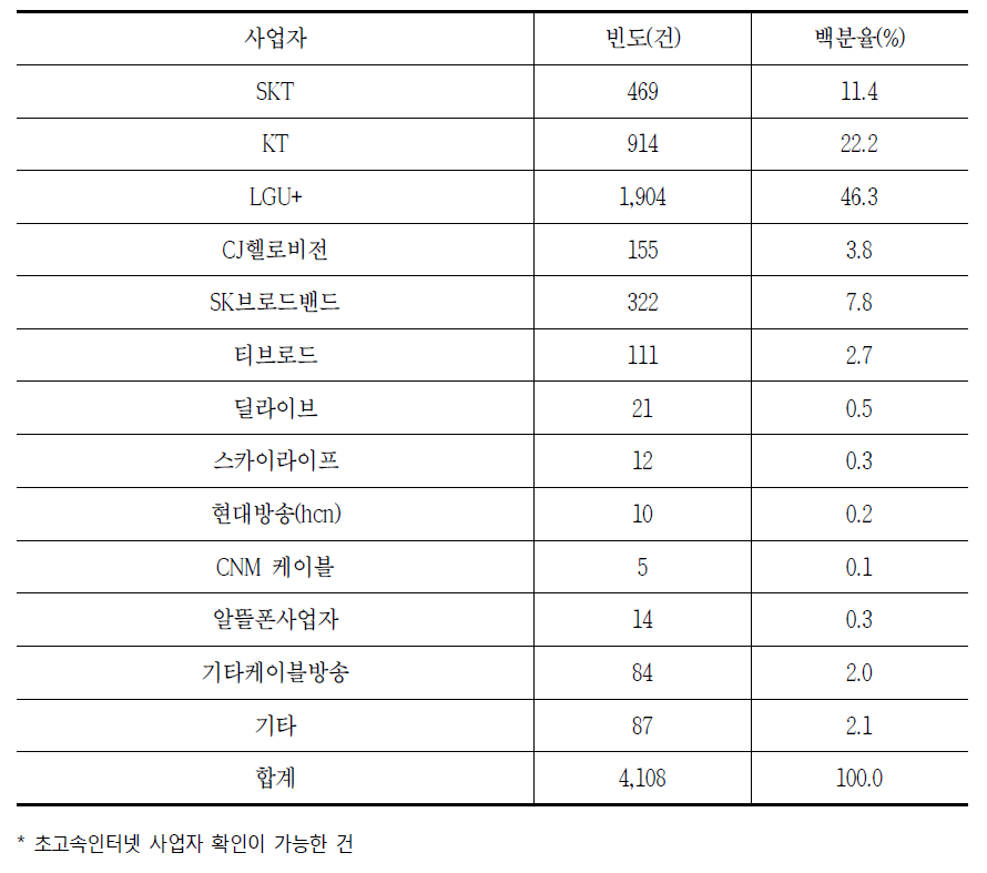 초고속인터넷 사업자별 소비자상담