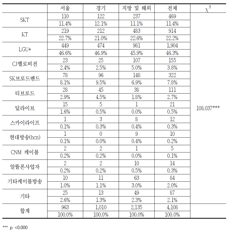 지역별 초고속인터넷 사업자에 대한 소비자상담