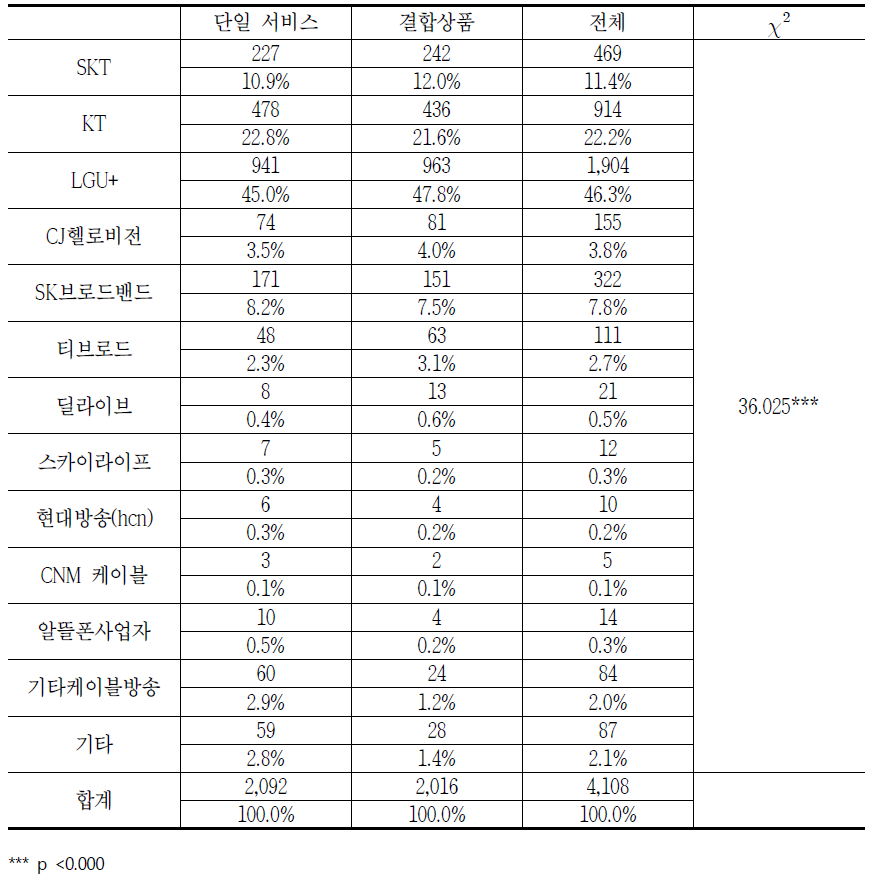 초고속인터넷 품목별 초고속인터넷 사업자에 대한 소비자상담