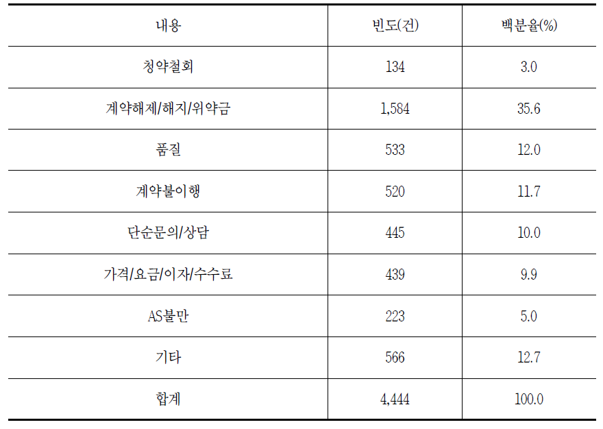 초고속인터넷의 소비자상담 신청 이유