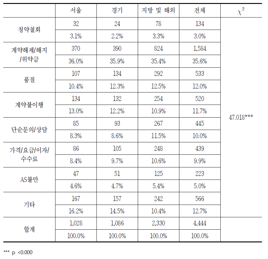 지역별 초고속인터넷의 소비자상담 신청 이유