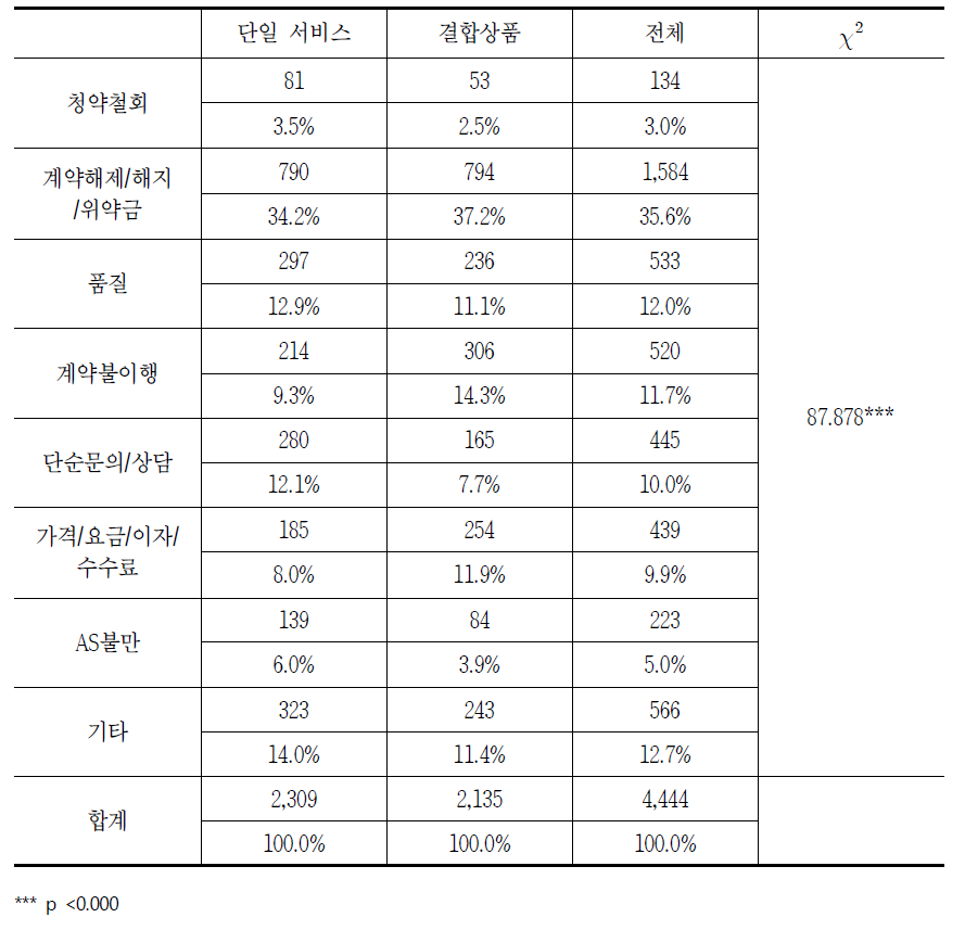 초고속인터넷 품목별 소비자상담 신청 이유