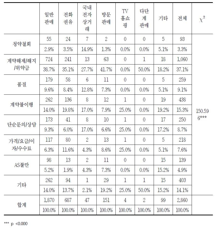 판매방법별 초고속인터넷의 소비자상담 신청 이유