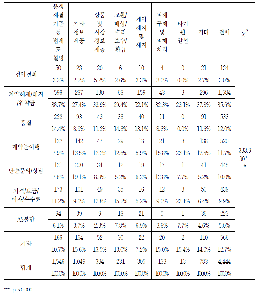 처리 결과별 초고속인터넷의 소비자상담 신청 이유