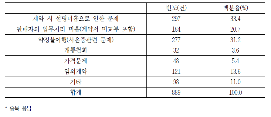 초고속인터넷 가입 시 발생하는 소비자 문제(중복응답)