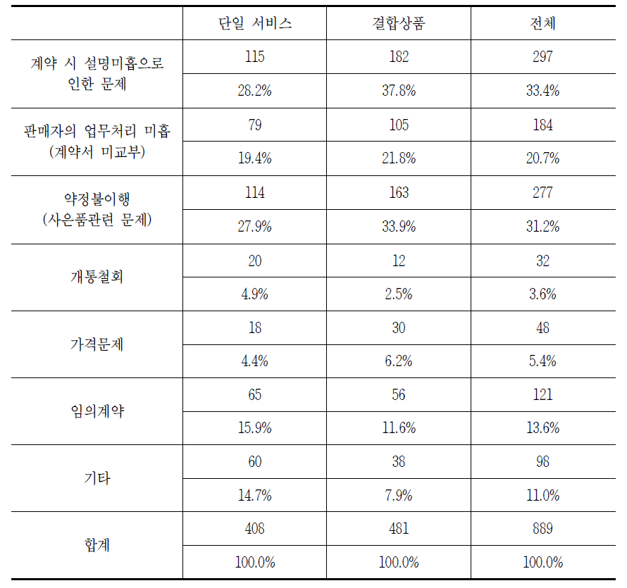 초고속인터넷 품목별 가입 시 발생하는 소비자 문제(중복응답)