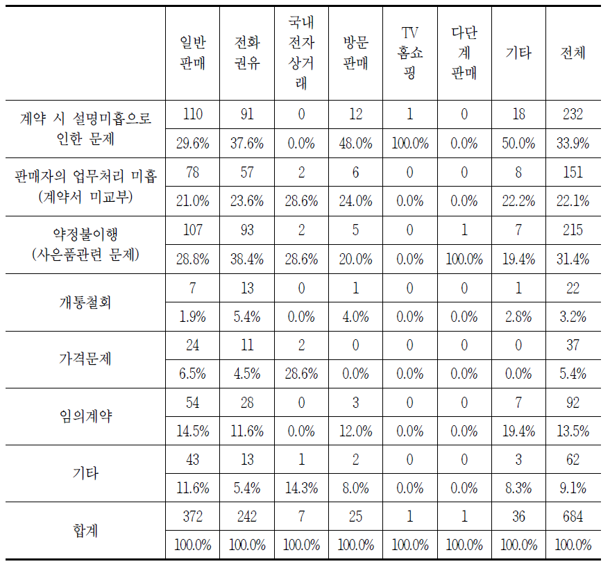 판매방법별 초고속인터넷 가입 시 발생하는 소비자 문제(중복응답)