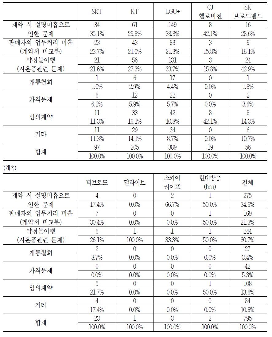 초고속인터넷 사업자별 초고속인터넷 가입 시 발생하는 소비자 문제(중복응답)