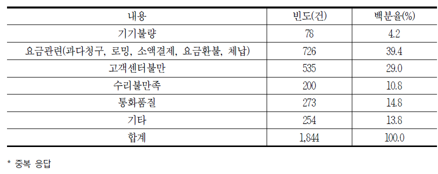 초고속인터넷 이용 시 발생하는 소비자 문제(중복응답)