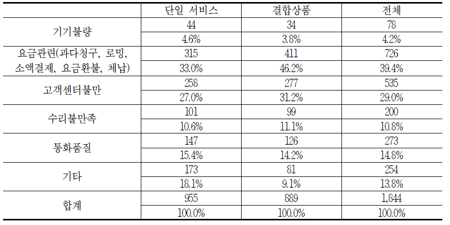 초고속인터넷 품목별 이용 시 발생하는 소비자 문제(중복응답)