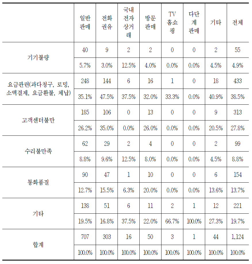 판매방법별 초고속인터넷 이용 시 발생하는 소비자 문제(중복응답)