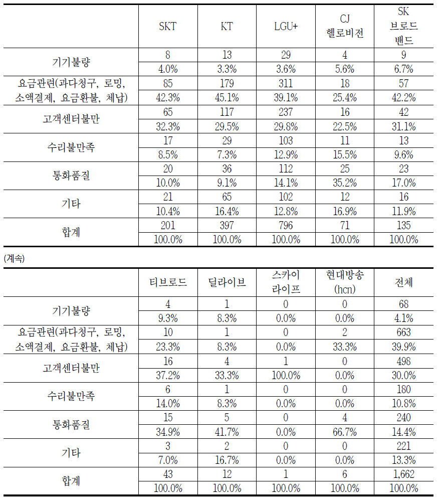 초고속인터넷 사업자별 초고속인터넷 이용 시 발생하는 소비자 문제(중복응답)