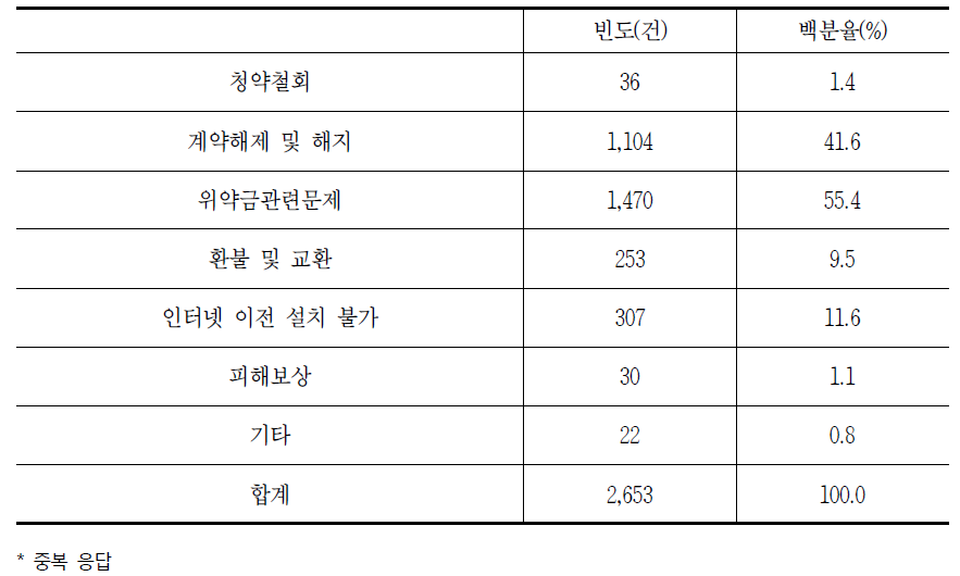 초고속인터넷 해지 시 발생하는 소비자 문제(중복응답)