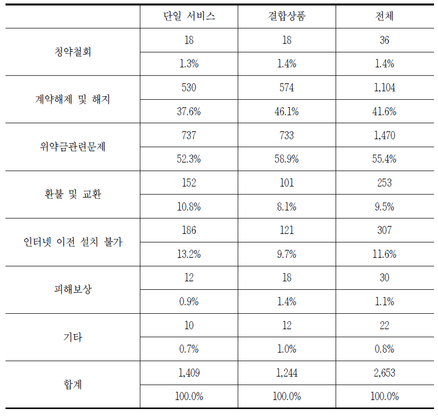 초고속인터넷 품목별 해지 시 발생하는 소비자 문제(중복응답)