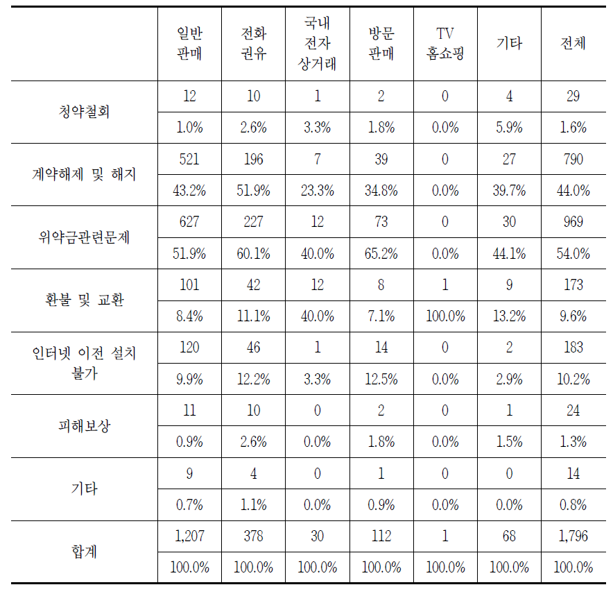 판매방법별 초고속인터넷 해지 시 발생하는 소비자 문제(중복응답)