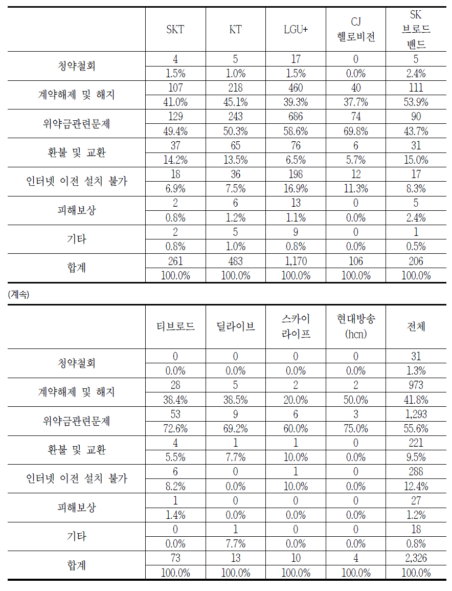 초고속인터넷 사업자별 초고속인터넷 해지 시 발생하는 소비자 문제(중복응답)