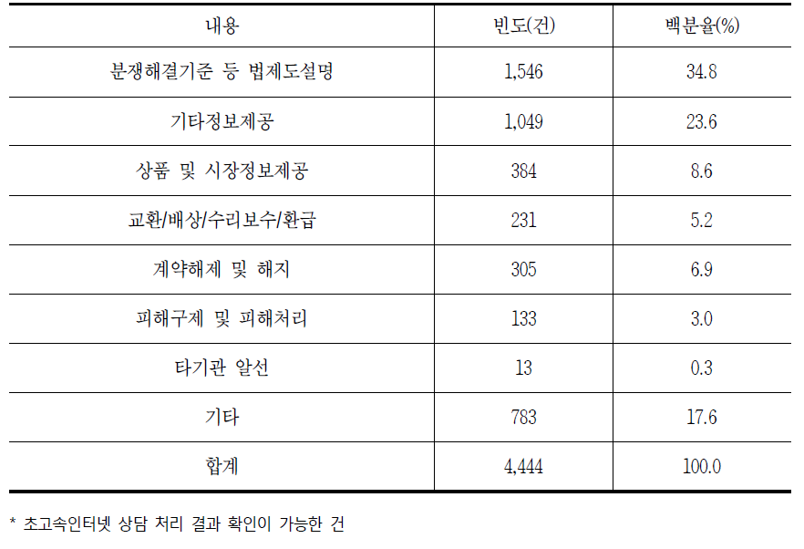 초고속인터넷 상담 처리 결과