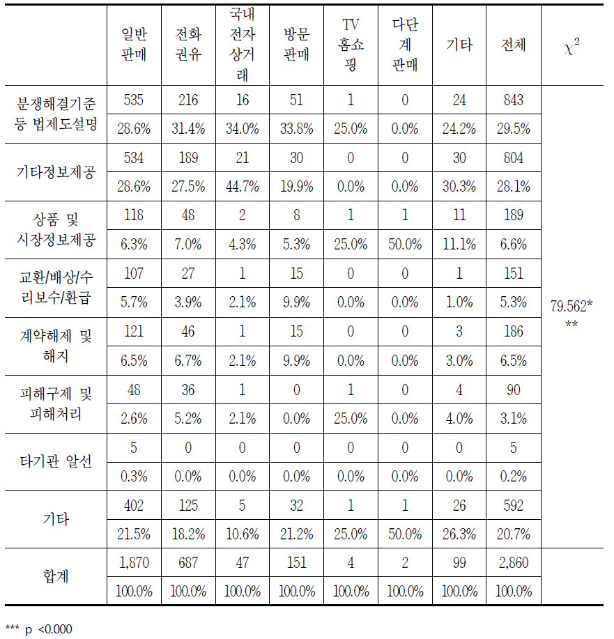 판매방법별 초고속인터넷 소비자상담 처리 결과