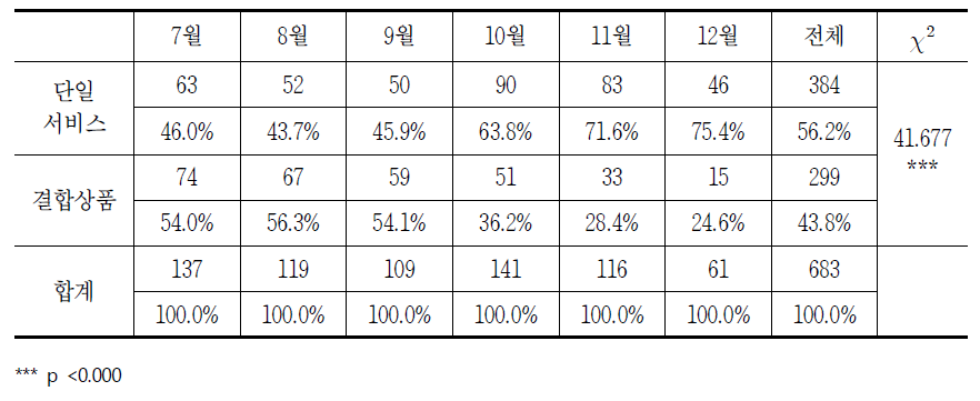 월별 유료방송 품목에 대한 소비자상담