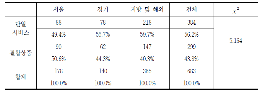 지역별 유료방송 품목에 대한 소비자상담