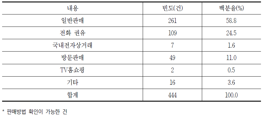 유료방송의 판매방법별 소비자상담