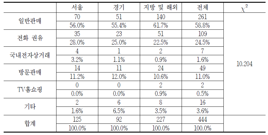 지역별 유료방송 판매방법에 대한 소비자상담