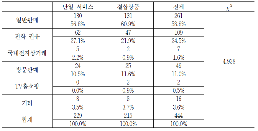 유료방송 품목별 판매방법에 대한 소비자상담