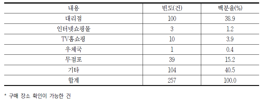 유료방송의 구매 장소에 대한 소비자상담