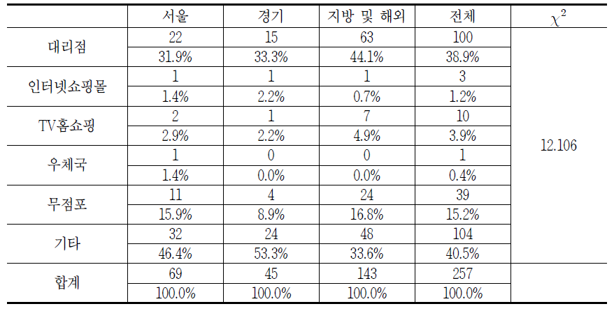 지역별 유료방송 구매 장소 관련 소비자상담