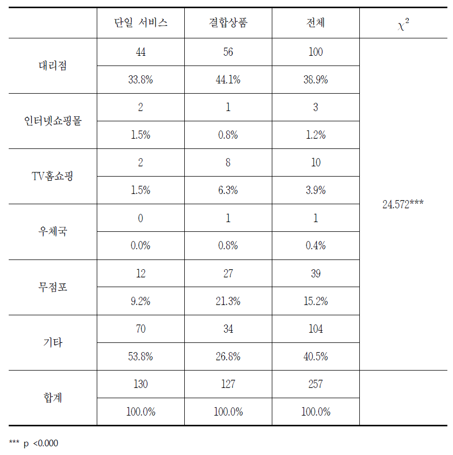 유료방송 품목별 구매 장소 관련 소비자상담