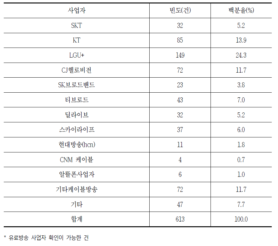 유료방송 사업자별 소비자상담