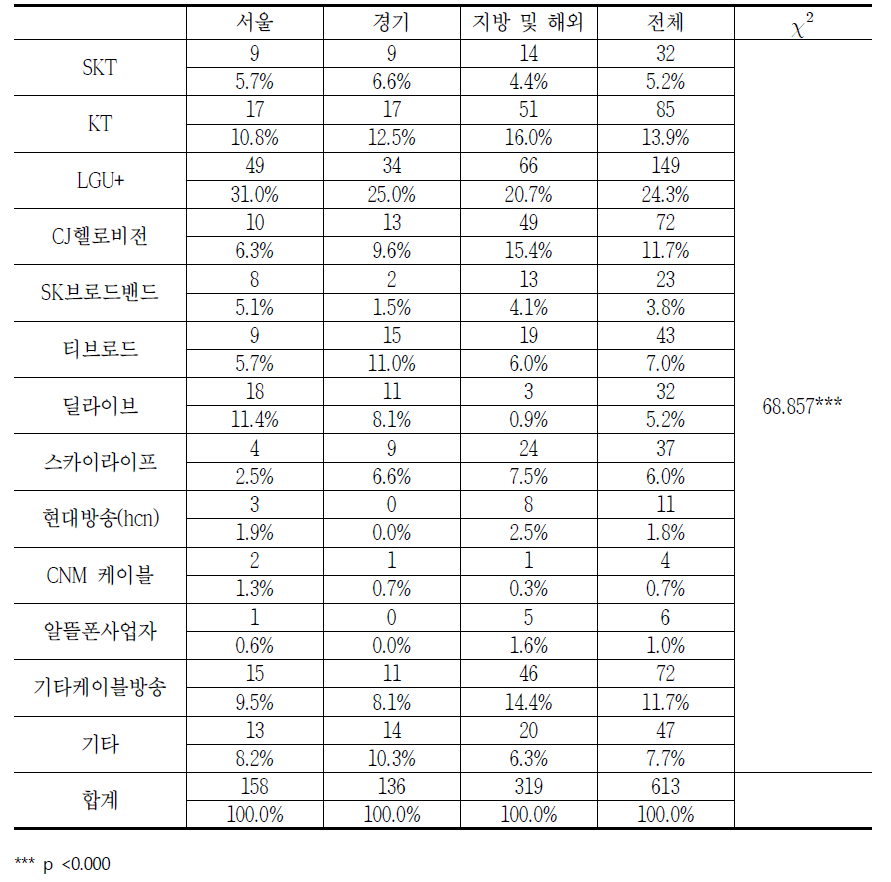 지역별 유료방송 사업자에 대한 소비자상담