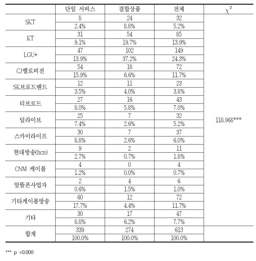 유료방송 품목별 유료방송 사업자에 대한 소비자상담