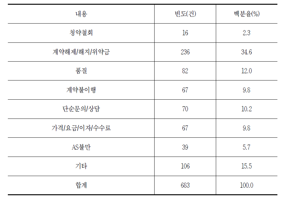 유료방송의 소비자상담 신청 이유