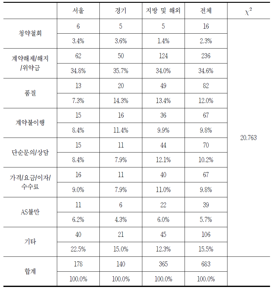 지역별 유료방송의 소비자상담 신청 이유