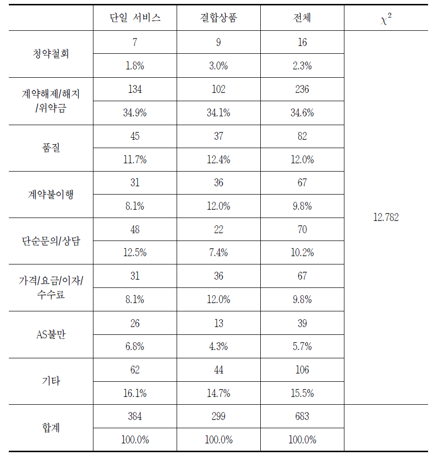 유료방송 품목별 소비자상담 신청 이유