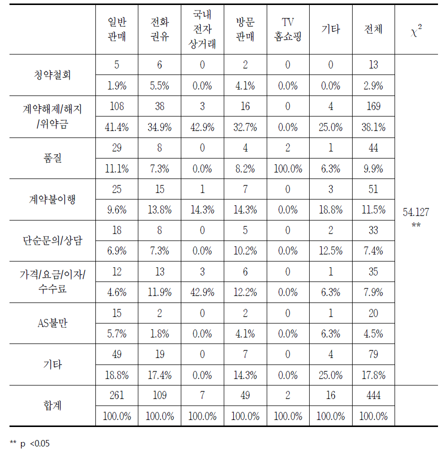 판매방법별 유료방송의 소비자상담 신청 이유