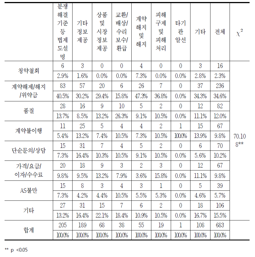 처리 결과별 유료방송의 소비자상담 신청 이유