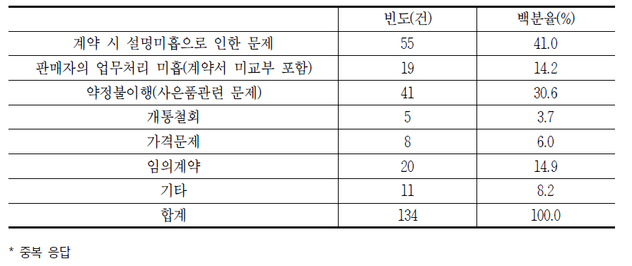 유료방송 가입 시 발생하는 소비자 문제(중복응답)