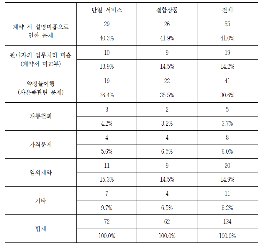 유료방송 품목별 가입 시 발생하는 소비자 문제(중복응답)